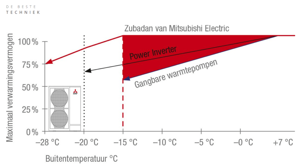 Zubadan inverter techniek