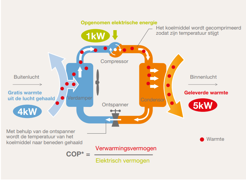 werking lucht-water warmtepomp