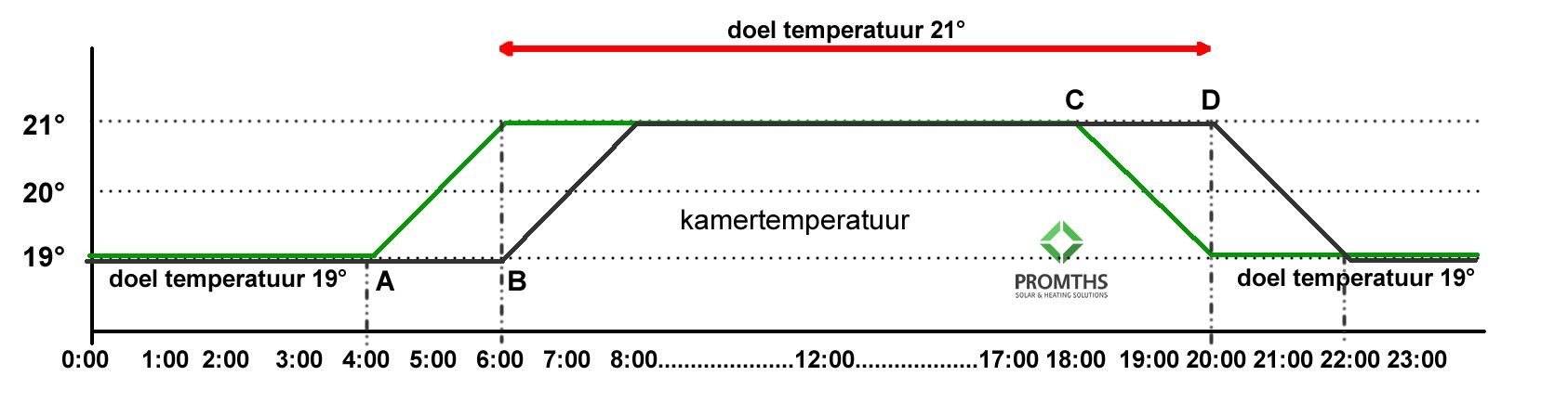 stop- start optimum thermostaat