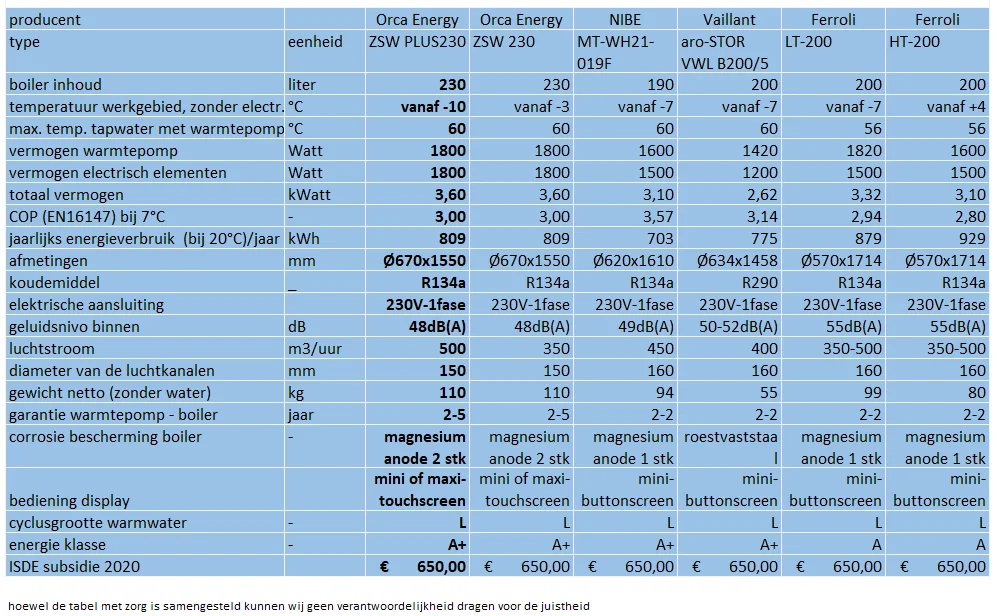 overzicht warmtepompboilers specs